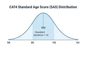 CAT4 SAS Scores Distribution